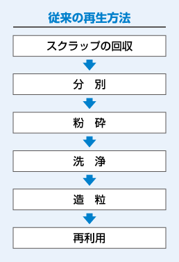 製造フロー 従来の再生方法