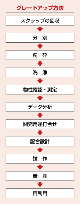 製造フロー グレードアップ方法