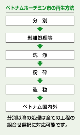 製造フロー ベトナム・タイでの再生方法