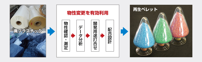 物性変更を有効利用